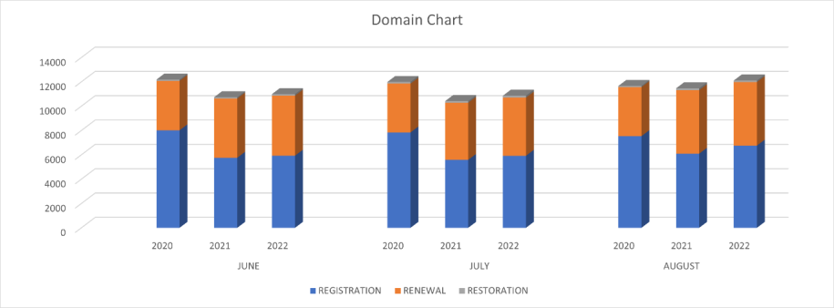.ng Domain report Graph August2022