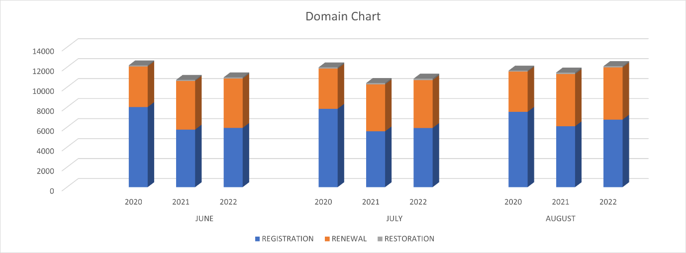 .ng Domain report Graph August2022